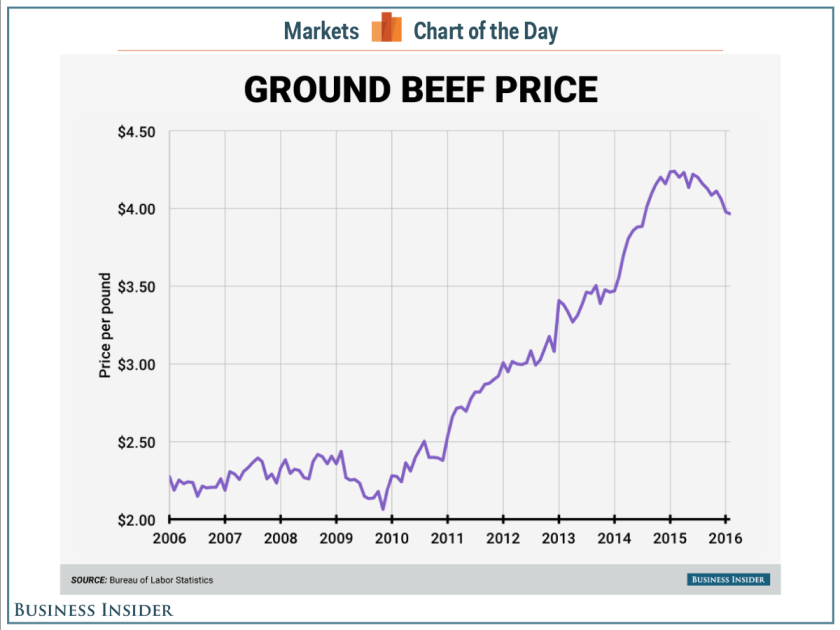 beef-prices-cotd